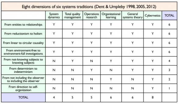 Eight dimensions of six systems traditions