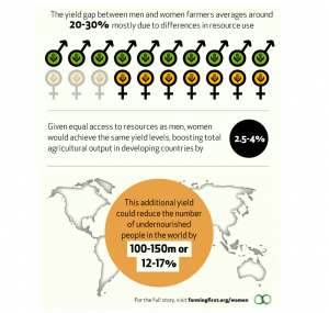 The Gender Gap In Global Agriculture | Solving For Pattern