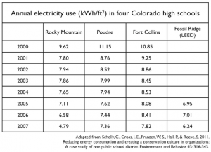 Electricity Use In Four Colorado Schools | Solving For Pattern